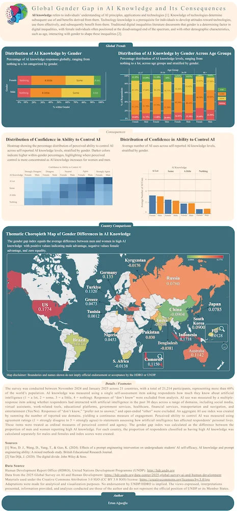 Infographic showing gender and age differences in AI knowledge across 21 countries, using stacked and grouped bar charts, a heatmap, and a world map.