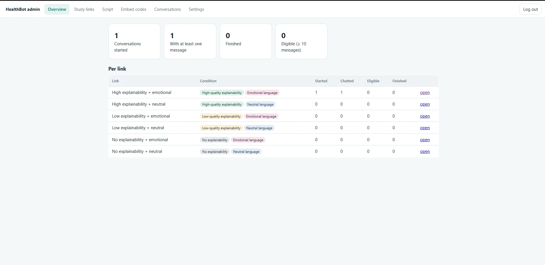 HealthBot admin overview with study links for six explainability and emotional language conditions